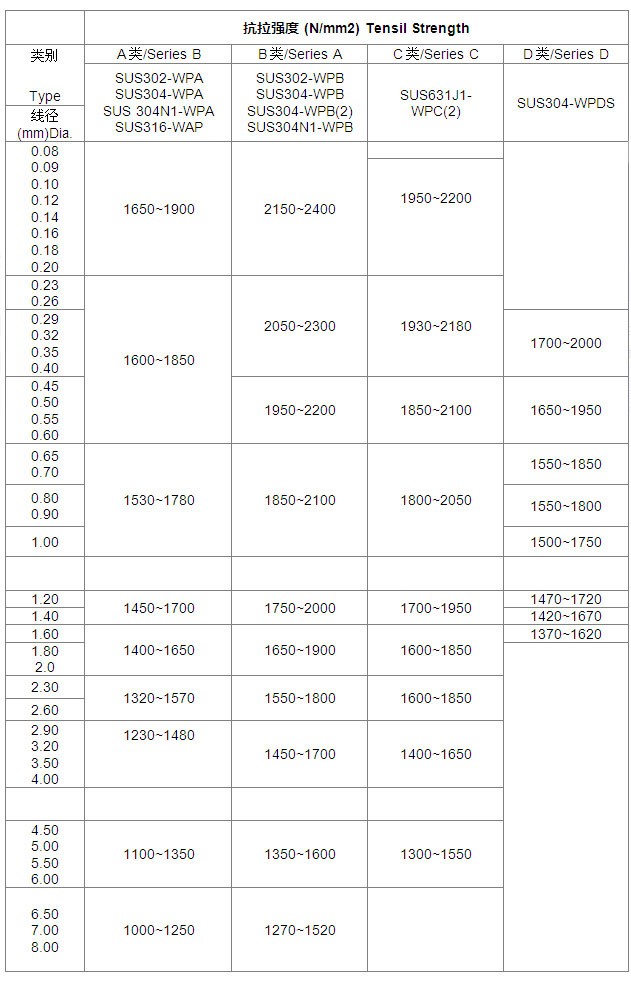 不锈钢弹簧线抗拉强度及物理性能